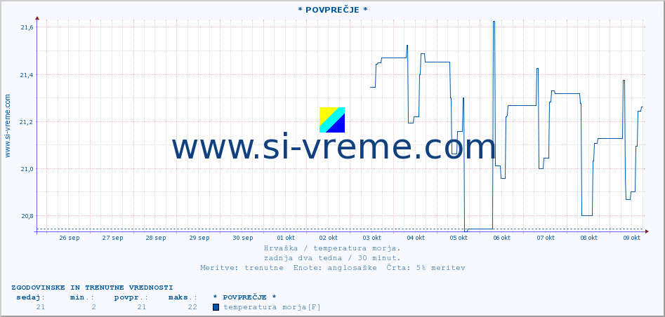 POVPREČJE :: * POVPREČJE * :: temperatura morja :: zadnja dva tedna / 30 minut.