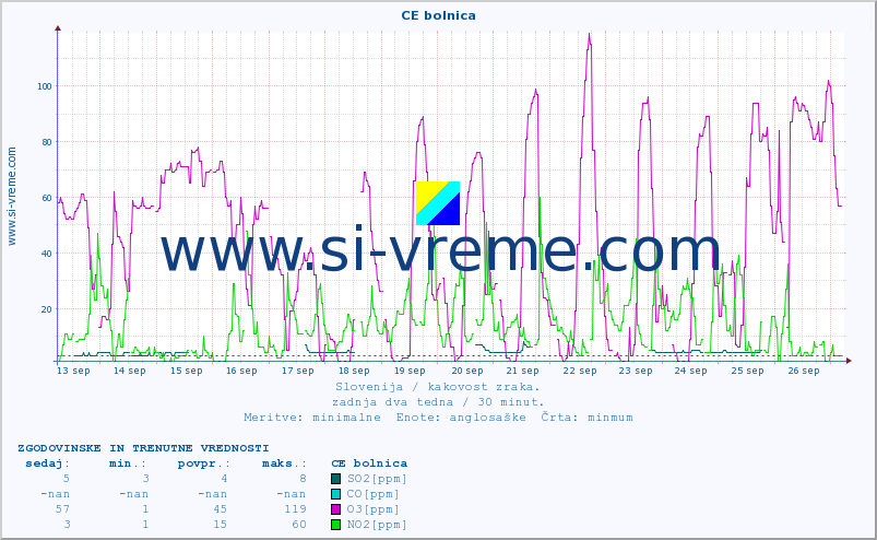 Slovenija : kakovost zraka. :: CE bolnica :: SO2 | CO | O3 | NO2 :: zadnja dva tedna / 30 minut.