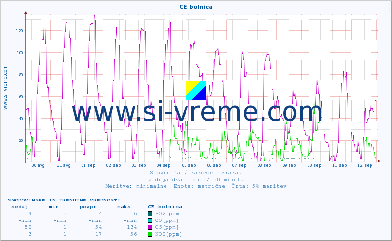 Slovenija : kakovost zraka. :: CE bolnica :: SO2 | CO | O3 | NO2 :: zadnja dva tedna / 30 minut.