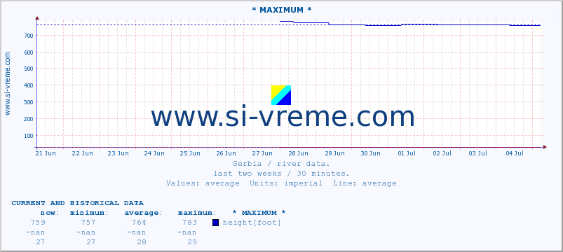 Serbia : river data. :: * MAXIMUM * :: height |  |  :: last two weeks / 30 minutes.