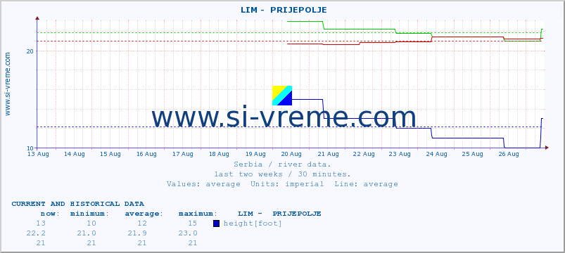  ::  LIM -  PRIJEPOLJE :: height |  |  :: last two weeks / 30 minutes.