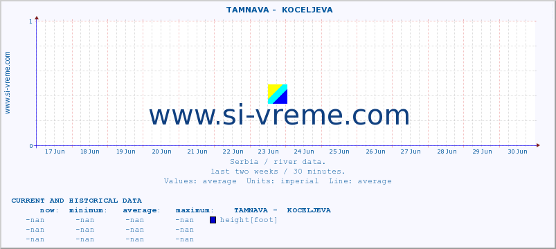 Serbia : river data. ::  TAMNAVA -  KOCELJEVA :: height |  |  :: last two weeks / 30 minutes.