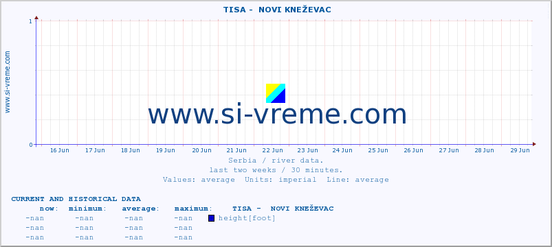 Serbia : river data. ::  TISA -  NOVI KNEŽEVAC :: height |  |  :: last two weeks / 30 minutes.