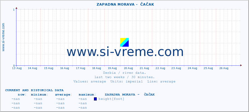 Serbia : river data. ::  ZAPADNA MORAVA -  ČAČAK :: height |  |  :: last two weeks / 30 minutes.