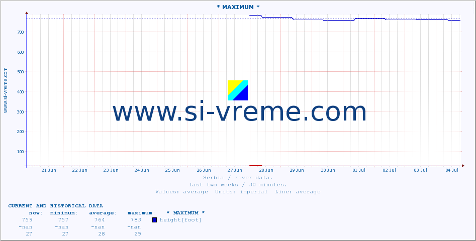 Serbia : river data. :: * MAXIMUM * :: height |  |  :: last two weeks / 30 minutes.