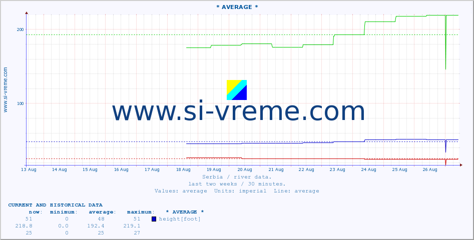  :: * AVERAGE * :: height |  |  :: last two weeks / 30 minutes.