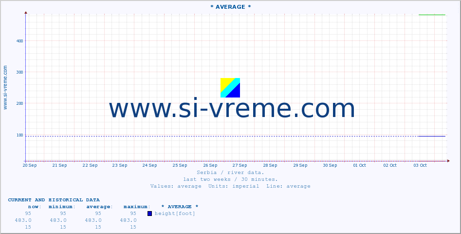 Serbia : river data. ::  RAŠKA -  NOVI PAZAR :: height |  |  :: last two weeks / 30 minutes.