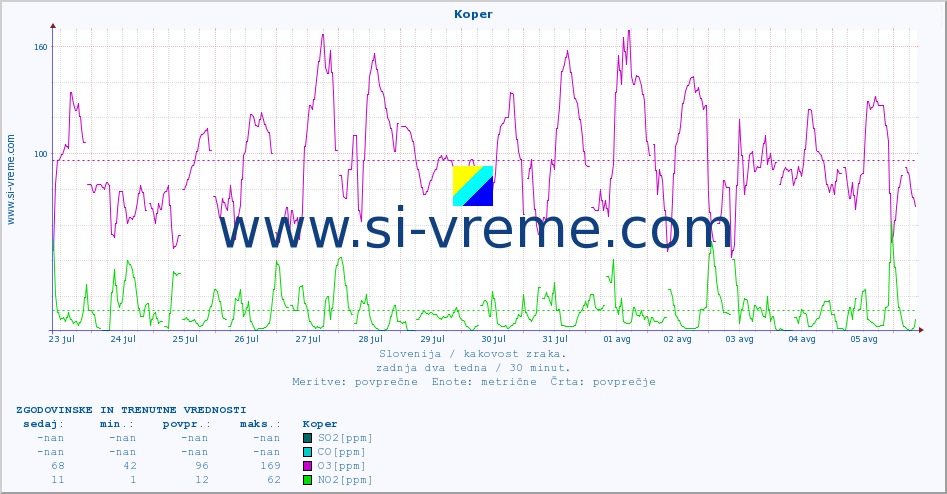 POVPREČJE :: Koper :: SO2 | CO | O3 | NO2 :: zadnja dva tedna / 30 minut.