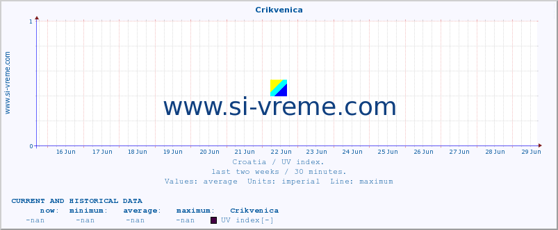  :: Crikvenica :: UV index :: last two weeks / 30 minutes.