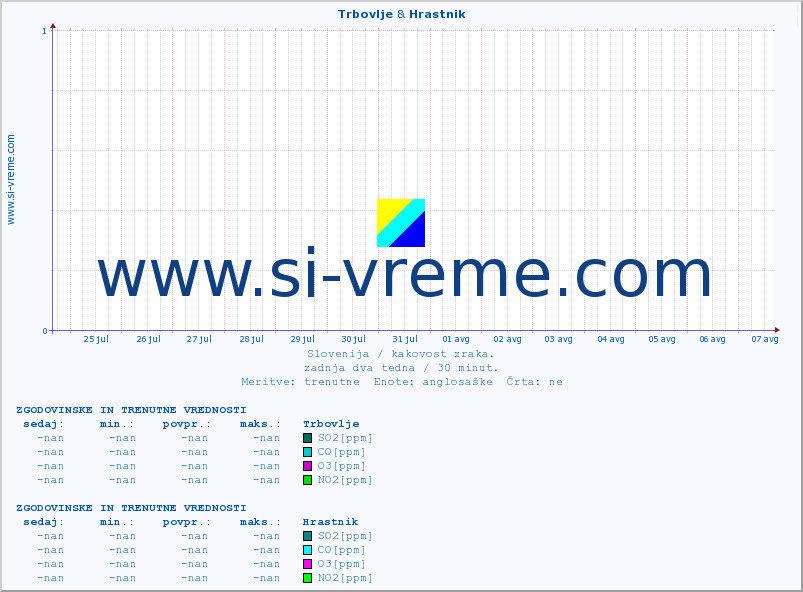 POVPREČJE :: Trbovlje & Hrastnik :: SO2 | CO | O3 | NO2 :: zadnja dva tedna / 30 minut.
