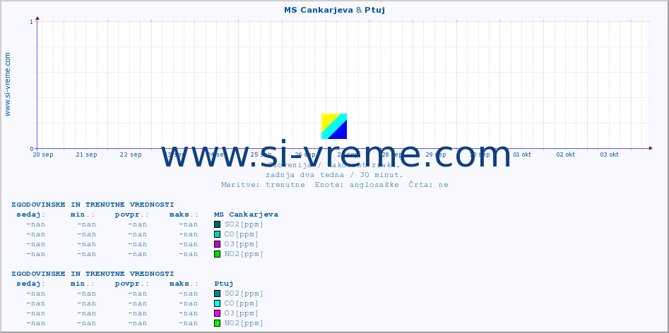 POVPREČJE :: MS Cankarjeva & Ptuj :: SO2 | CO | O3 | NO2 :: zadnja dva tedna / 30 minut.
