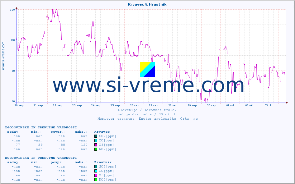 POVPREČJE :: Krvavec & Hrastnik :: SO2 | CO | O3 | NO2 :: zadnja dva tedna / 30 minut.