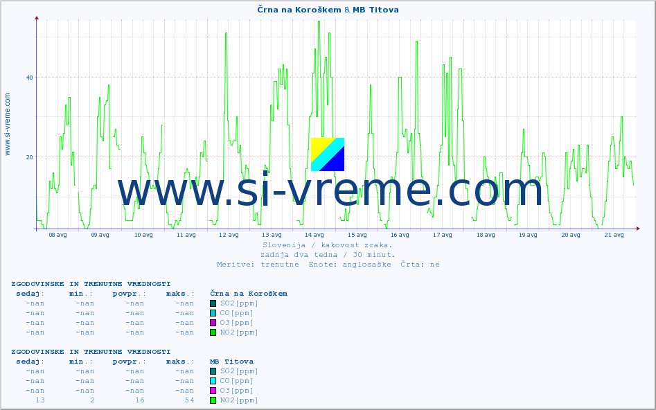 POVPREČJE :: Črna na Koroškem & MB Titova :: SO2 | CO | O3 | NO2 :: zadnja dva tedna / 30 minut.