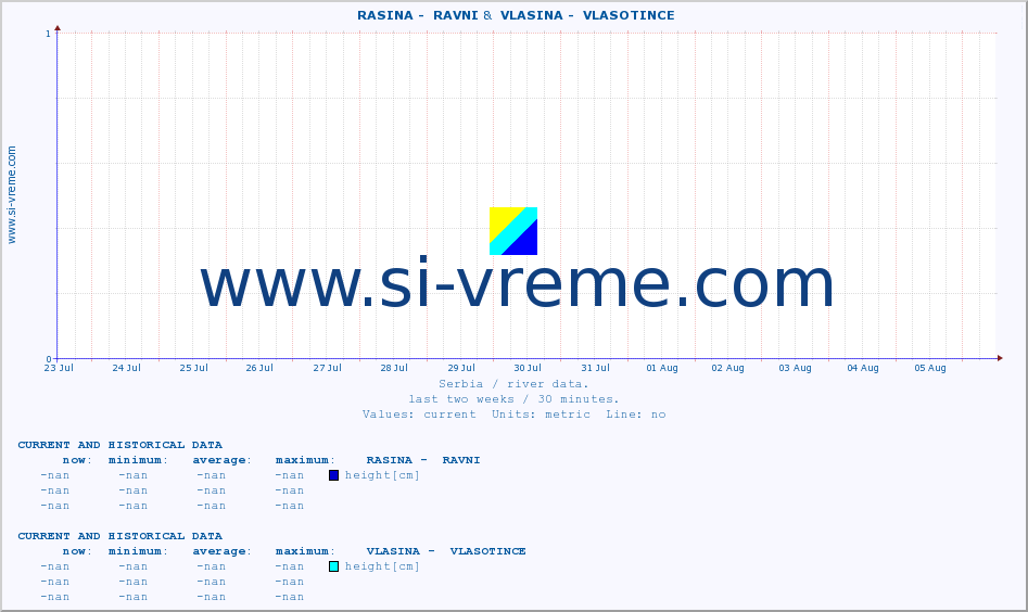  ::  RASINA -  RAVNI &  VLASINA -  VLASOTINCE :: height |  |  :: last two weeks / 30 minutes.