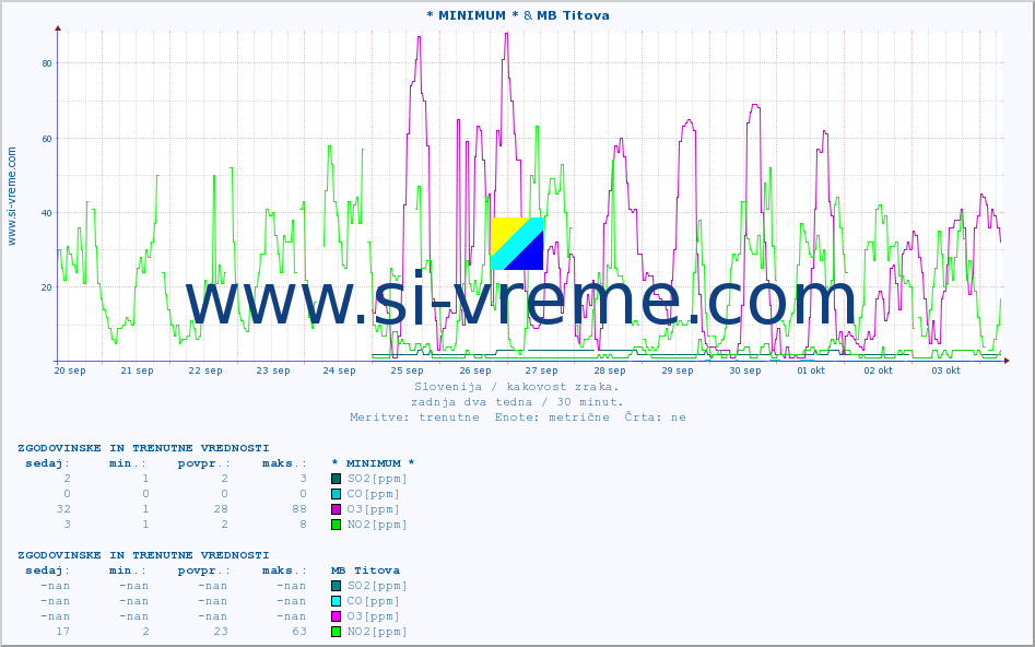 POVPREČJE :: * MINIMUM * & MB Titova :: SO2 | CO | O3 | NO2 :: zadnja dva tedna / 30 minut.