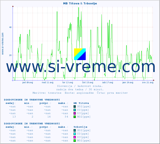 POVPREČJE :: MB Titova & Trbovlje :: SO2 | CO | O3 | NO2 :: zadnja dva tedna / 30 minut.