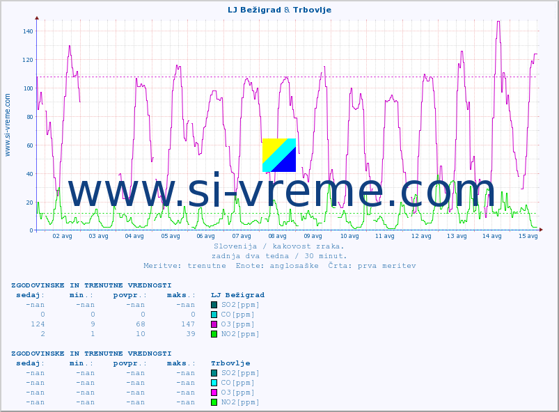 POVPREČJE :: LJ Bežigrad & Trbovlje :: SO2 | CO | O3 | NO2 :: zadnja dva tedna / 30 minut.