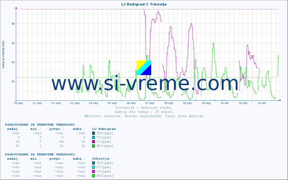 POVPREČJE :: LJ Bežigrad & Trbovlje :: SO2 | CO | O3 | NO2 :: zadnja dva tedna / 30 minut.