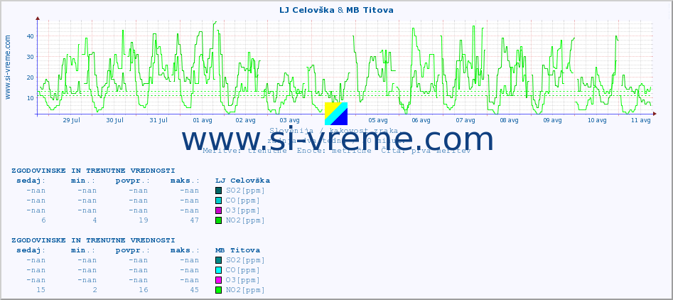 POVPREČJE :: LJ Celovška & MB Titova :: SO2 | CO | O3 | NO2 :: zadnja dva tedna / 30 minut.