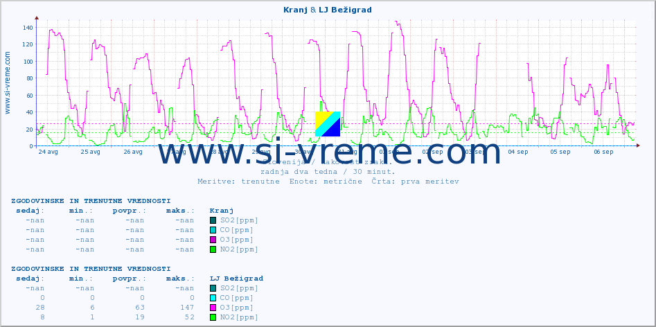 POVPREČJE :: Kranj & LJ Bežigrad :: SO2 | CO | O3 | NO2 :: zadnja dva tedna / 30 minut.