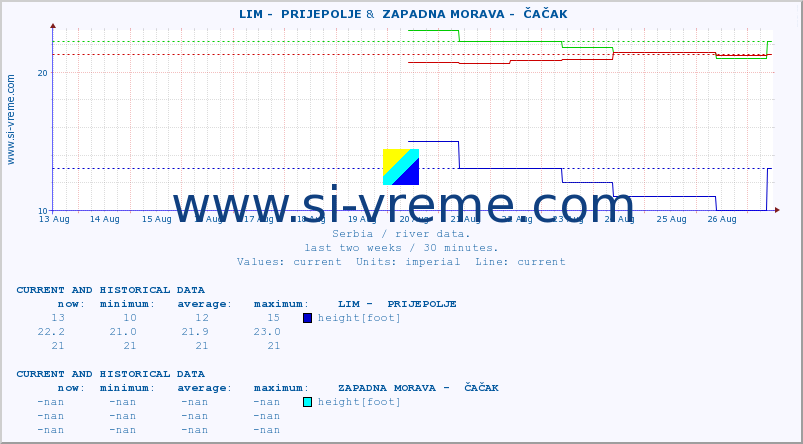  ::  LIM -  PRIJEPOLJE &  ZAPADNA MORAVA -  ČAČAK :: height |  |  :: last two weeks / 30 minutes.