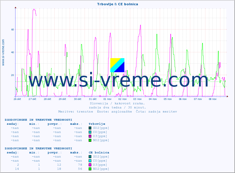 POVPREČJE :: Trbovlje & CE bolnica :: SO2 | CO | O3 | NO2 :: zadnja dva tedna / 30 minut.