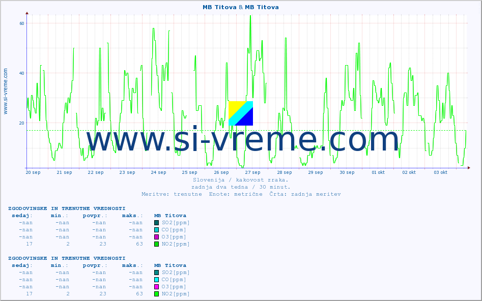 POVPREČJE :: MB Titova & MB Titova :: SO2 | CO | O3 | NO2 :: zadnja dva tedna / 30 minut.