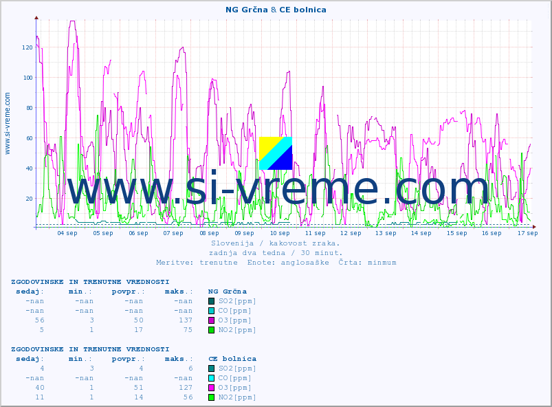 POVPREČJE :: NG Grčna & CE bolnica :: SO2 | CO | O3 | NO2 :: zadnja dva tedna / 30 minut.