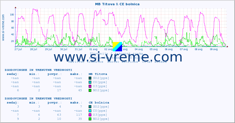 POVPREČJE :: MB Titova & CE bolnica :: SO2 | CO | O3 | NO2 :: zadnja dva tedna / 30 minut.