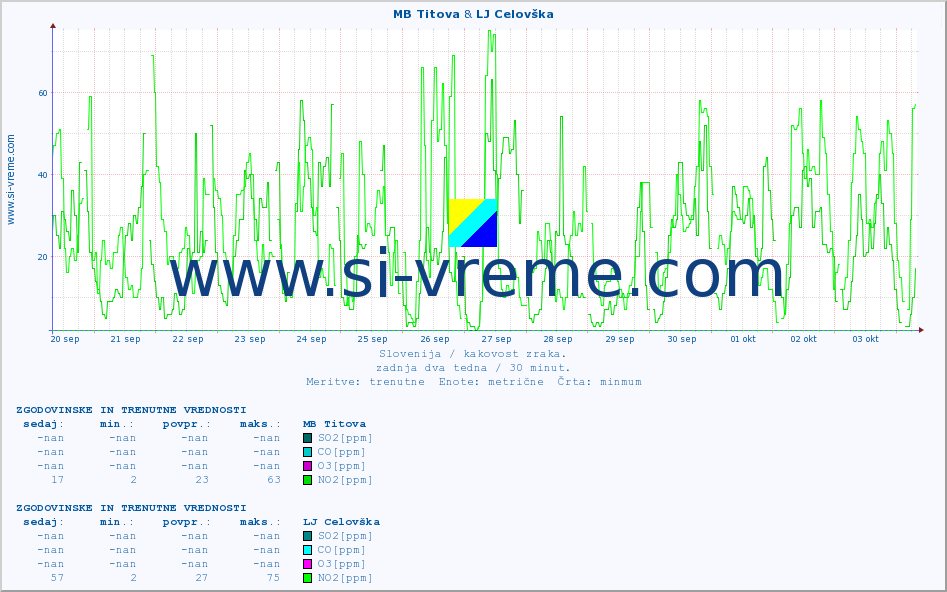 POVPREČJE :: MB Titova & LJ Celovška :: SO2 | CO | O3 | NO2 :: zadnja dva tedna / 30 minut.
