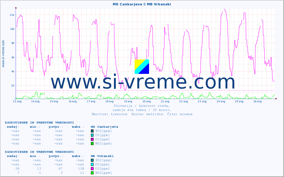 POVPREČJE :: MS Cankarjeva & MB Vrbanski :: SO2 | CO | O3 | NO2 :: zadnja dva tedna / 30 minut.
