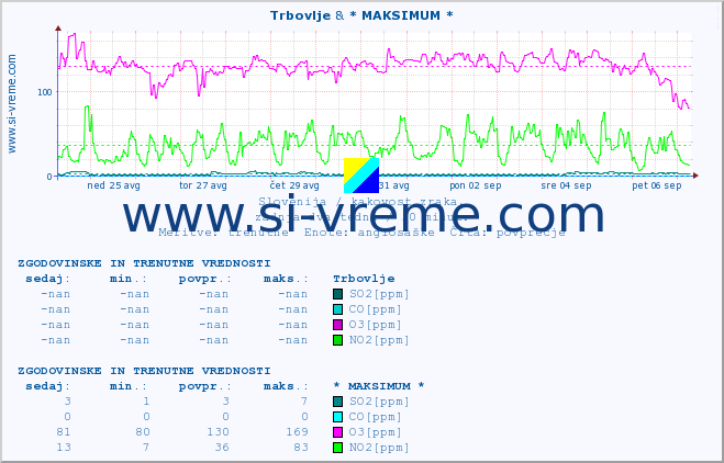 POVPREČJE :: Trbovlje & * MAKSIMUM * :: SO2 | CO | O3 | NO2 :: zadnja dva tedna / 30 minut.