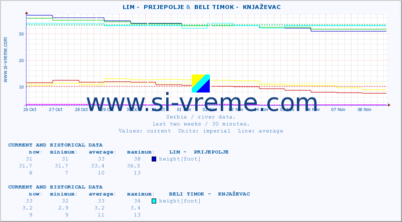  ::  LIM -  PRIJEPOLJE &  BELI TIMOK -  KNJAŽEVAC :: height |  |  :: last two weeks / 30 minutes.