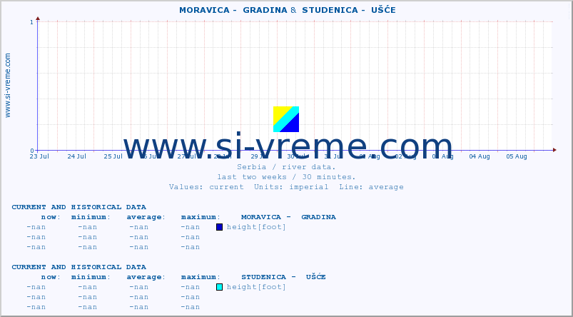  ::  MORAVICA -  GRADINA &  STUDENICA -  UŠĆE :: height |  |  :: last two weeks / 30 minutes.