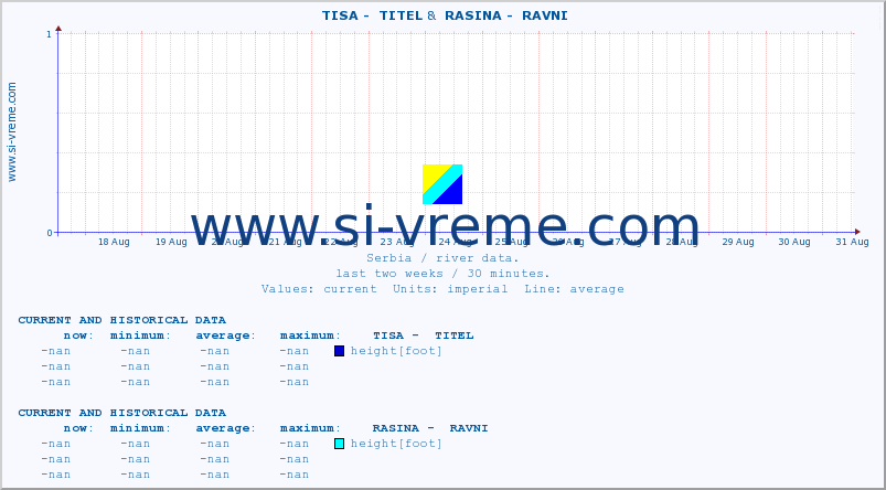  ::  TISA -  TITEL &  RASINA -  RAVNI :: height |  |  :: last two weeks / 30 minutes.