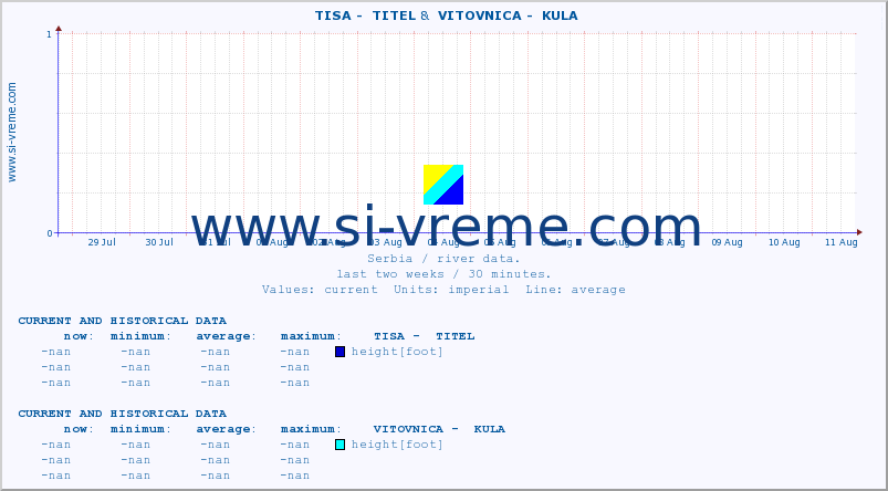  ::  TISA -  TITEL &  VITOVNICA -  KULA :: height |  |  :: last two weeks / 30 minutes.