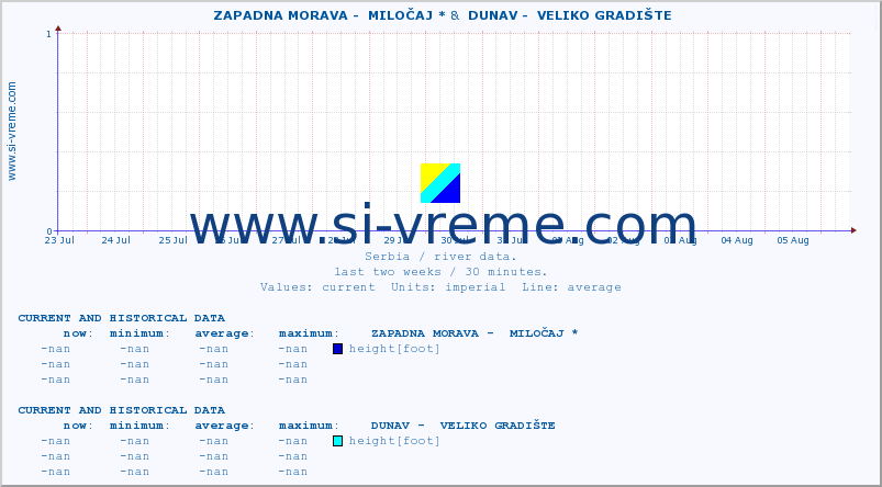  ::  ZAPADNA MORAVA -  MILOČAJ * &  DUNAV -  VELIKO GRADIŠTE :: height |  |  :: last two weeks / 30 minutes.