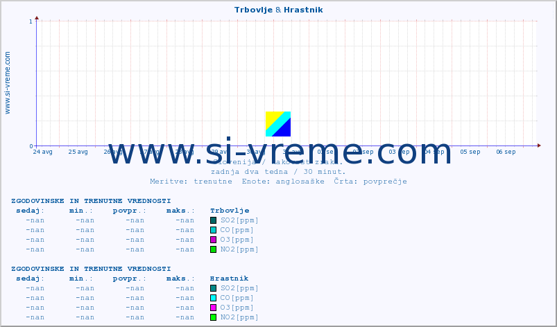 POVPREČJE :: Trbovlje & Hrastnik :: SO2 | CO | O3 | NO2 :: zadnja dva tedna / 30 minut.