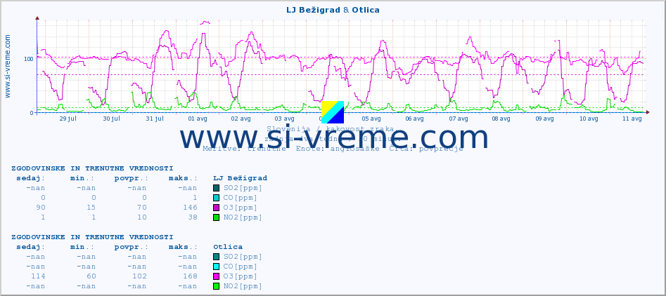 POVPREČJE :: LJ Bežigrad & Otlica :: SO2 | CO | O3 | NO2 :: zadnja dva tedna / 30 minut.