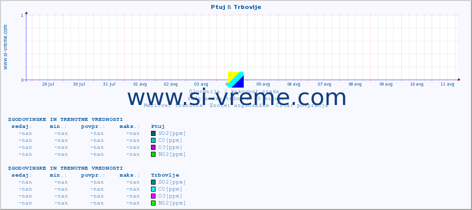 POVPREČJE :: Ptuj & Trbovlje :: SO2 | CO | O3 | NO2 :: zadnja dva tedna / 30 minut.