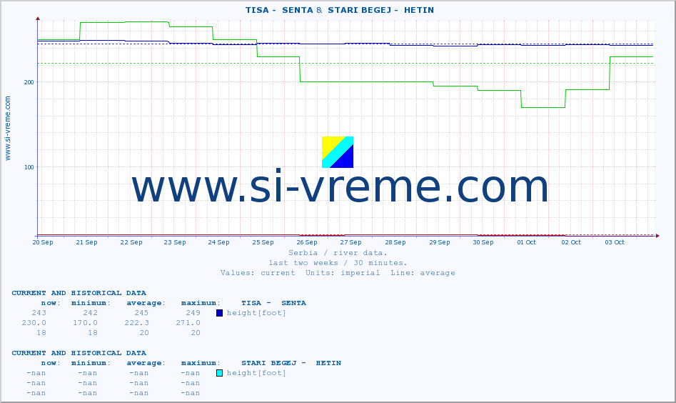  ::  TISA -  SENTA &  STARI BEGEJ -  HETIN :: height |  |  :: last two weeks / 30 minutes.