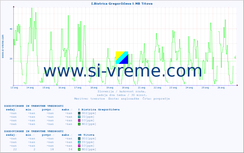 POVPREČJE :: I.Bistrica Gregorčičeva & MB Titova :: SO2 | CO | O3 | NO2 :: zadnja dva tedna / 30 minut.