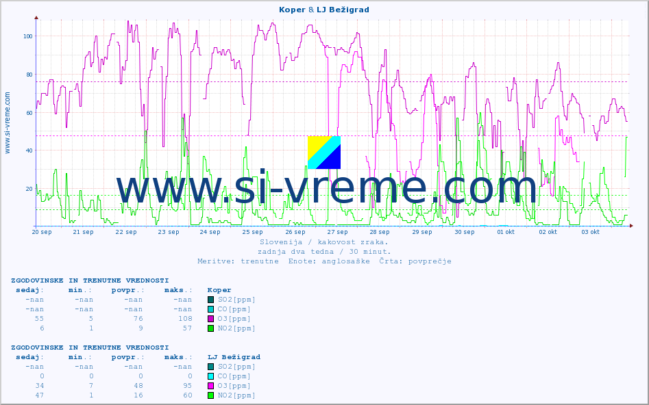 POVPREČJE :: Koper & LJ Bežigrad :: SO2 | CO | O3 | NO2 :: zadnja dva tedna / 30 minut.