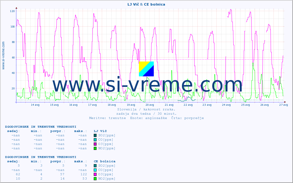POVPREČJE :: LJ Vič & CE bolnica :: SO2 | CO | O3 | NO2 :: zadnja dva tedna / 30 minut.