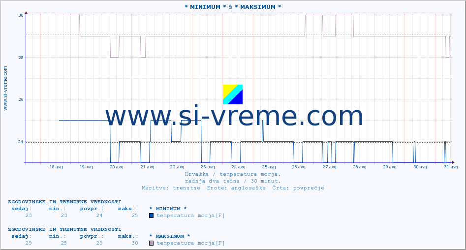 POVPREČJE :: * MINIMUM * & * MAKSIMUM * :: temperatura morja :: zadnja dva tedna / 30 minut.