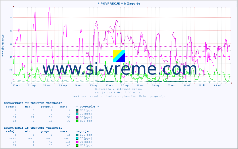 POVPREČJE :: * POVPREČJE * & Zagorje :: SO2 | CO | O3 | NO2 :: zadnja dva tedna / 30 minut.
