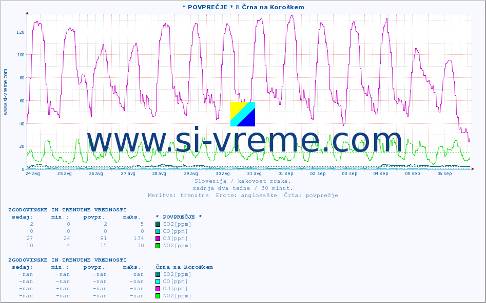 POVPREČJE :: * POVPREČJE * & Črna na Koroškem :: SO2 | CO | O3 | NO2 :: zadnja dva tedna / 30 minut.
