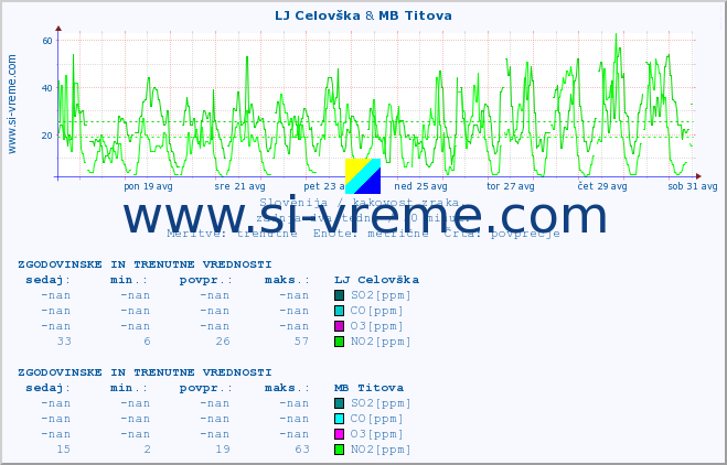 POVPREČJE :: LJ Celovška & MB Titova :: SO2 | CO | O3 | NO2 :: zadnja dva tedna / 30 minut.