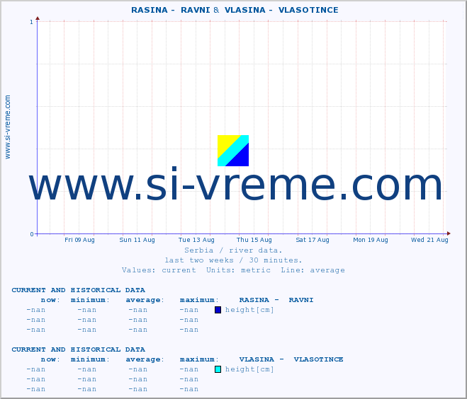  ::  RASINA -  RAVNI &  VLASINA -  VLASOTINCE :: height |  |  :: last two weeks / 30 minutes.