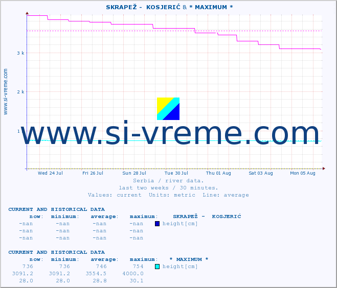  ::  SKRAPEŽ -  KOSJERIĆ & * MAXIMUM * :: height |  |  :: last two weeks / 30 minutes.